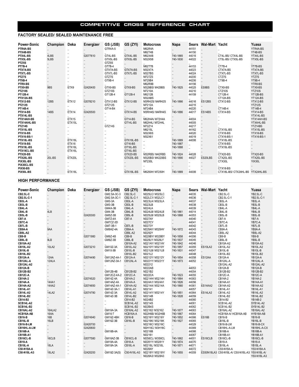 Yuasa Battery Cross Reference Chart